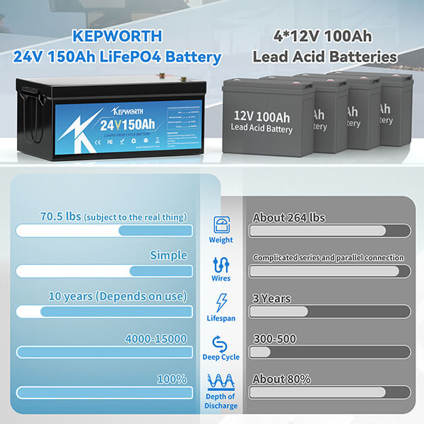 Kepworth LiFePO4 24V 150Ah • BMS 100A • 3.84kWh • 6000+ Ciclos