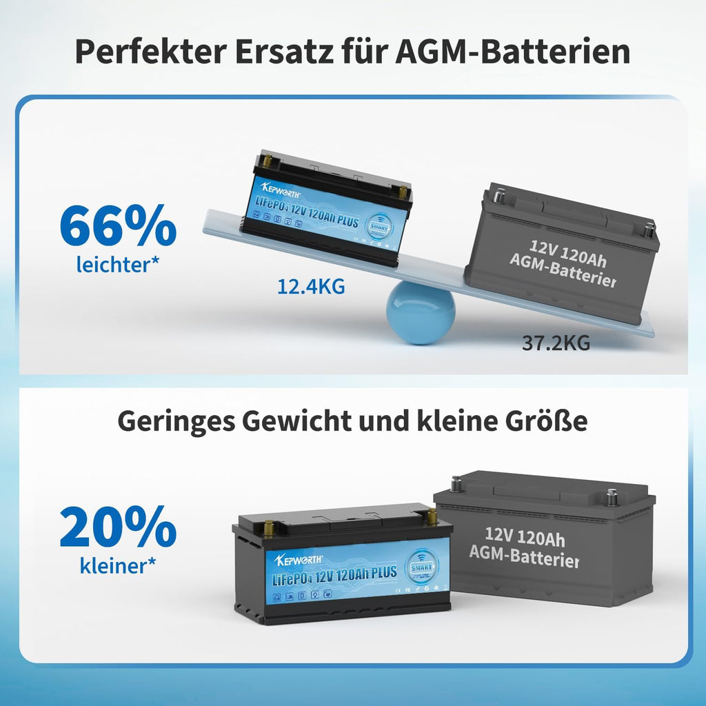 Kepworth LiFePO4 Battery 12.8V 120Ah • Charger • Bluetooth 6000 Cycles